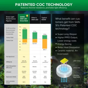 BR30 36W LED Grow Light Bulb Low Cost High Yield