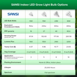 Sansi LED Grow Lights Bulb options